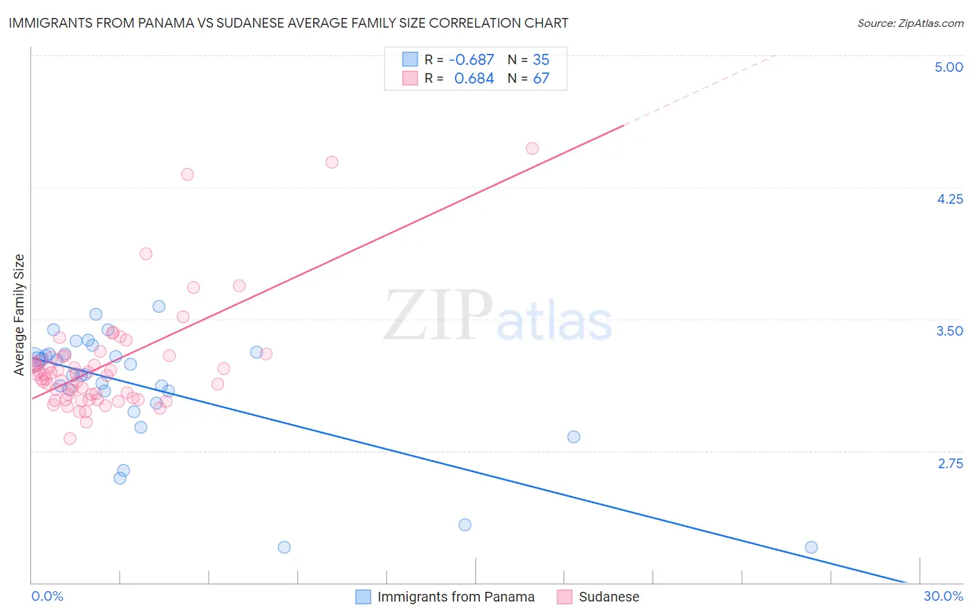 Immigrants from Panama vs Sudanese Average Family Size