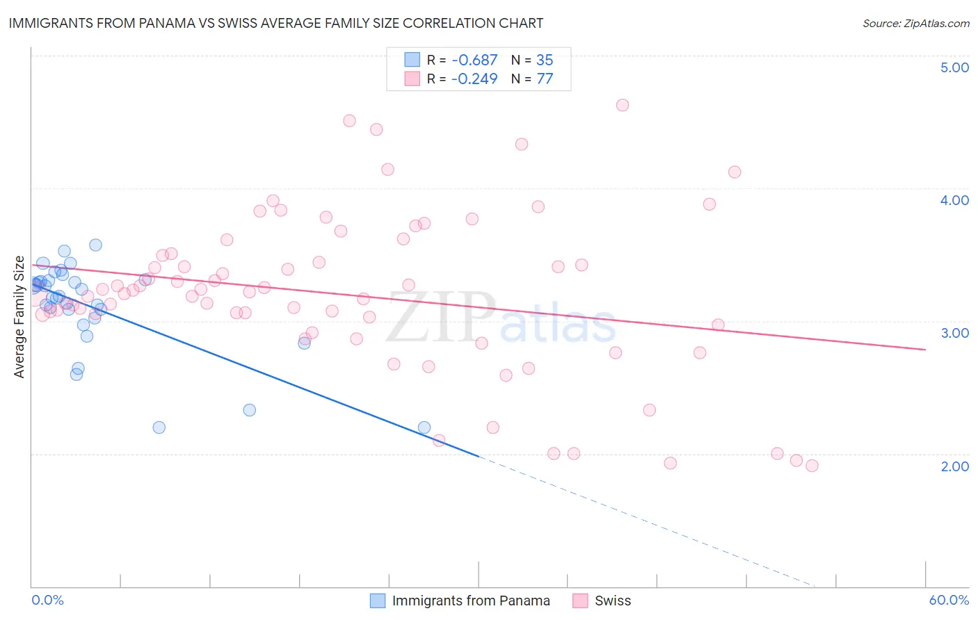 Immigrants from Panama vs Swiss Average Family Size