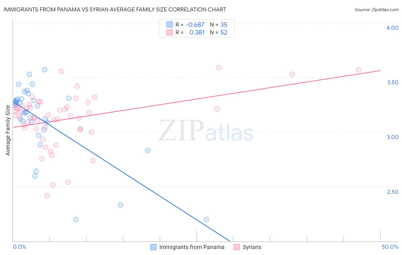Immigrants from Panama vs Syrian Average Family Size