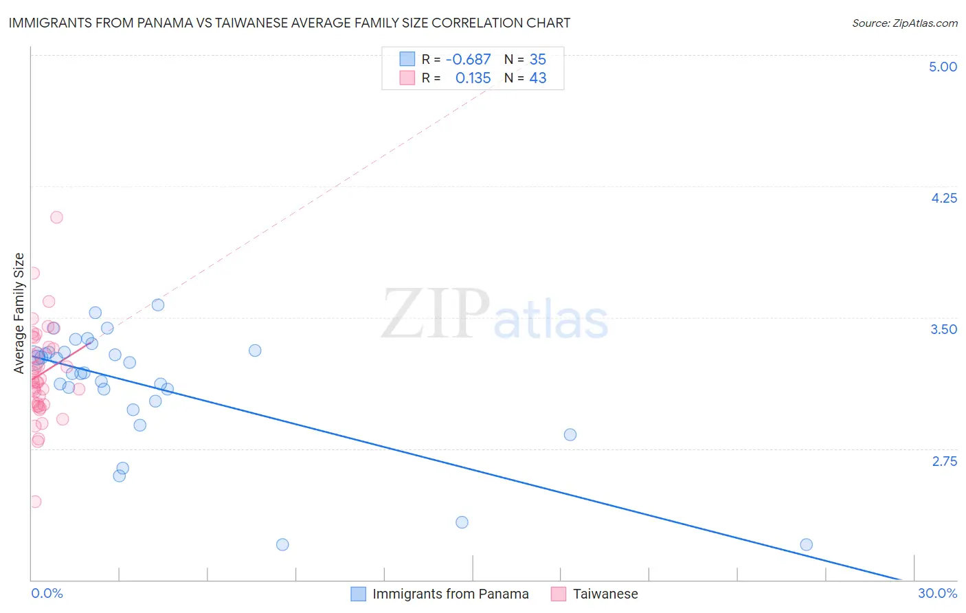 Immigrants from Panama vs Taiwanese Average Family Size
