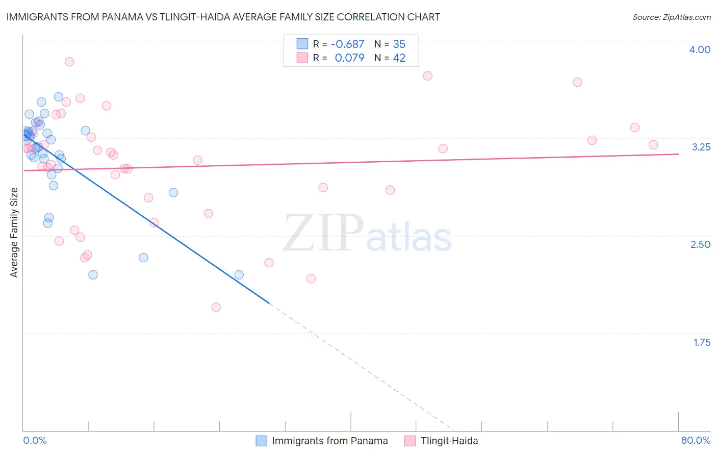 Immigrants from Panama vs Tlingit-Haida Average Family Size