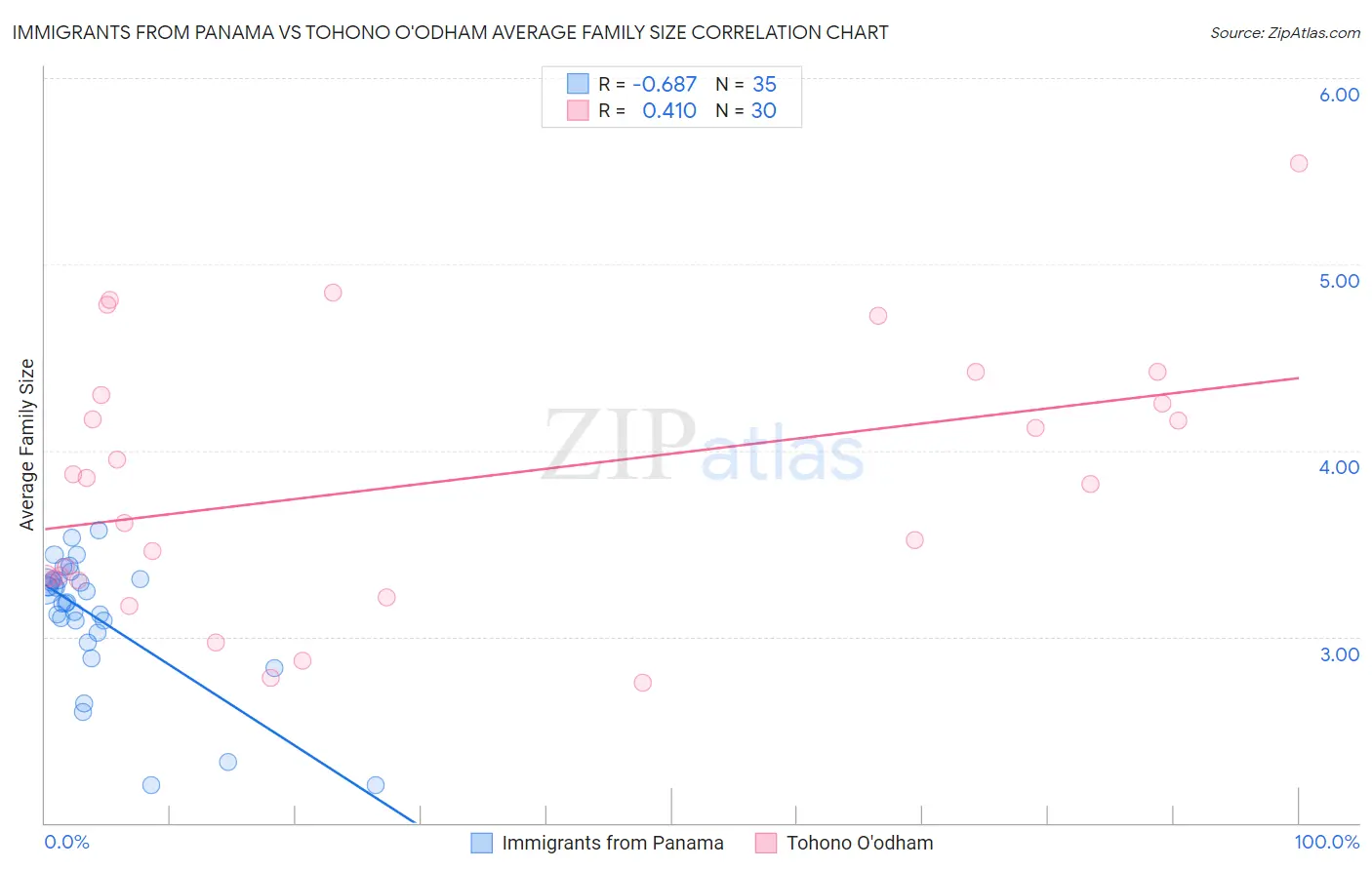 Immigrants from Panama vs Tohono O'odham Average Family Size