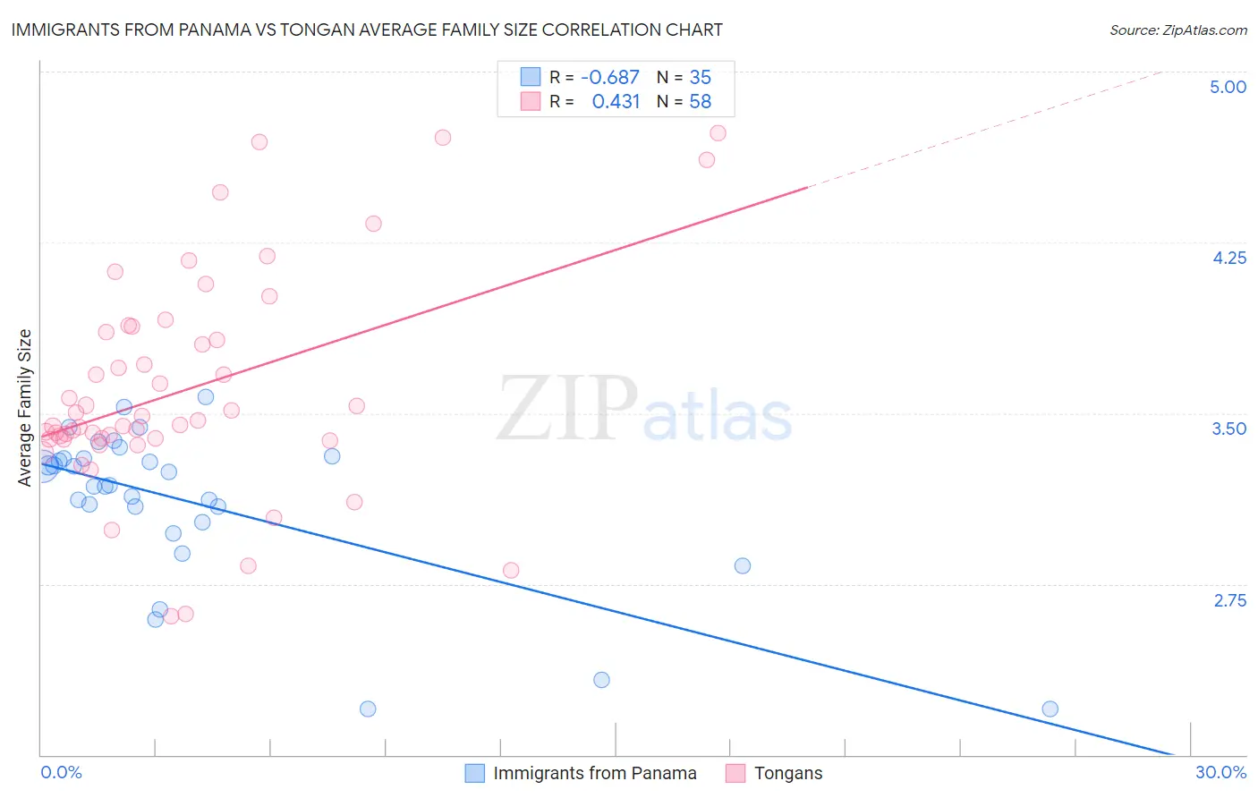 Immigrants from Panama vs Tongan Average Family Size
