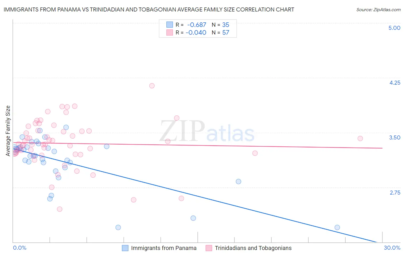 Immigrants from Panama vs Trinidadian and Tobagonian Average Family Size