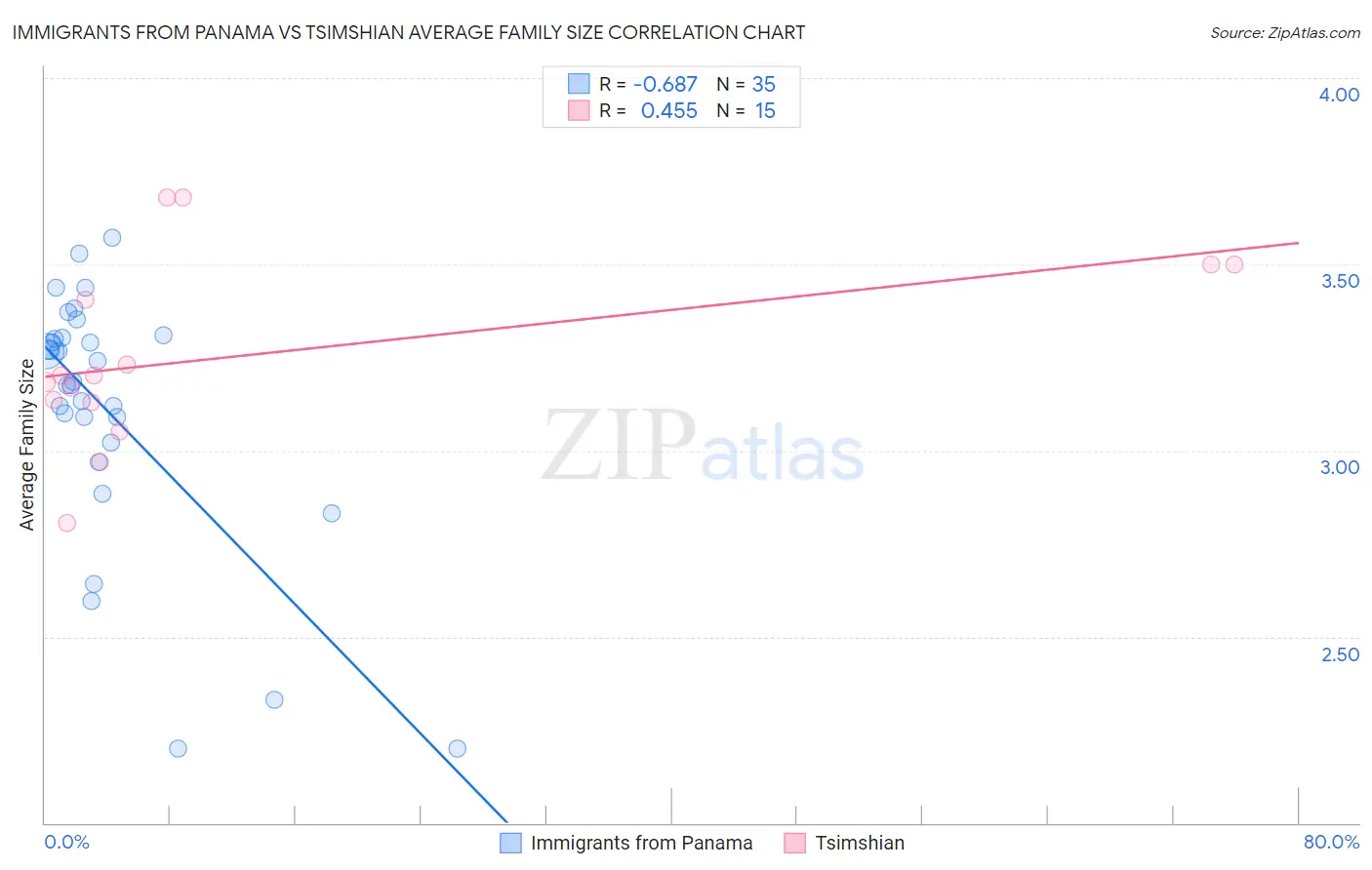 Immigrants from Panama vs Tsimshian Average Family Size