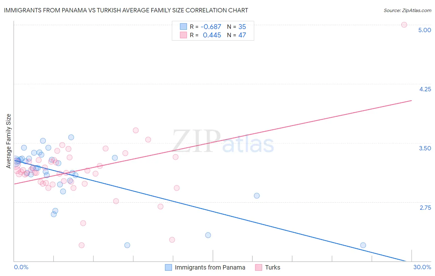 Immigrants from Panama vs Turkish Average Family Size
