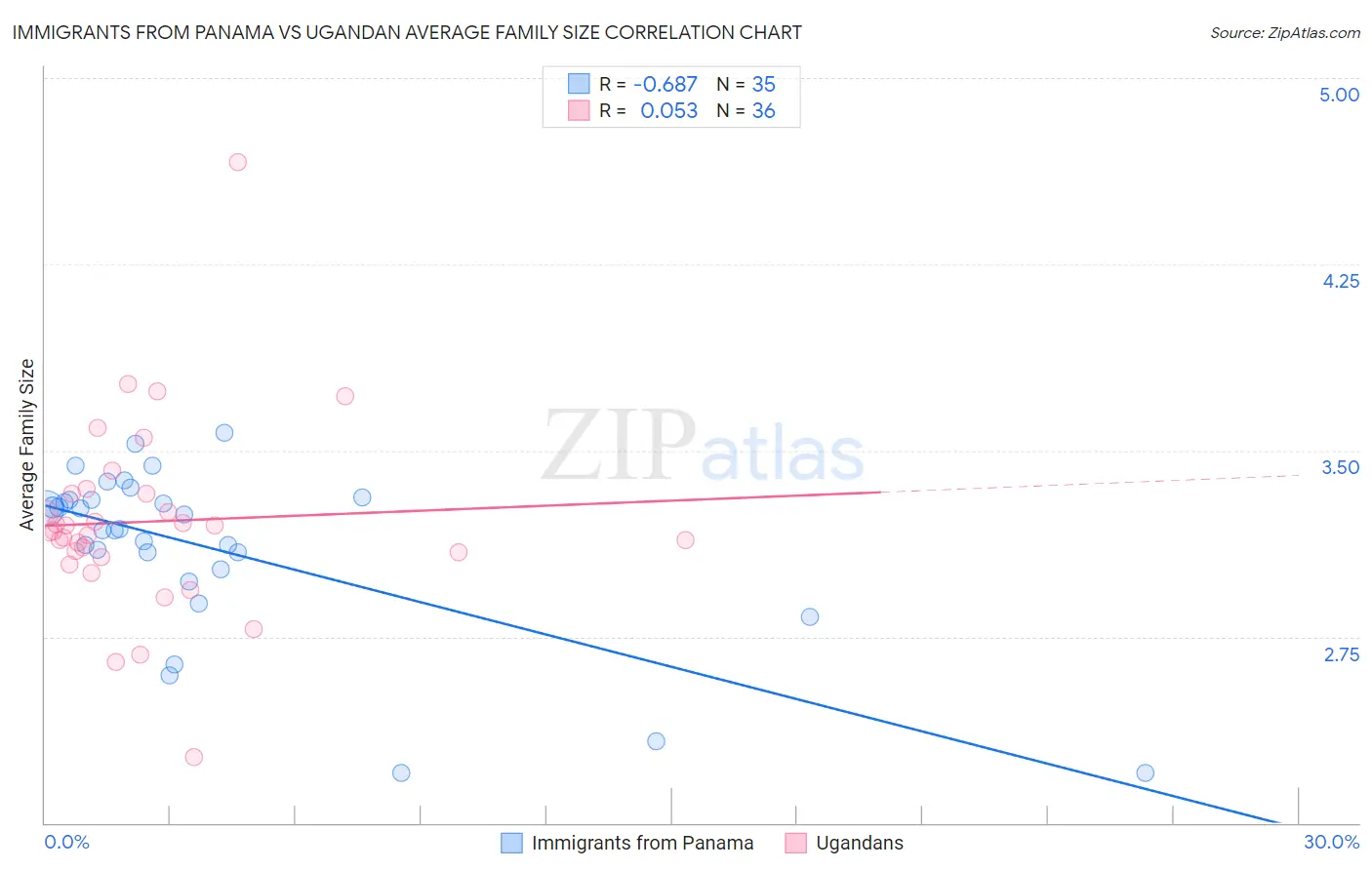 Immigrants from Panama vs Ugandan Average Family Size