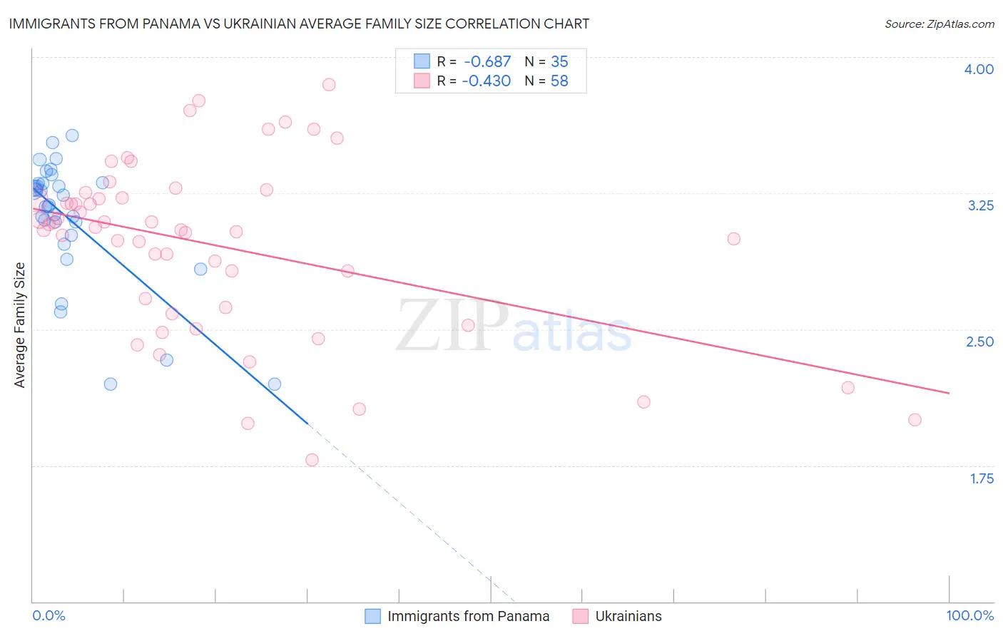 Immigrants from Panama vs Ukrainian Average Family Size