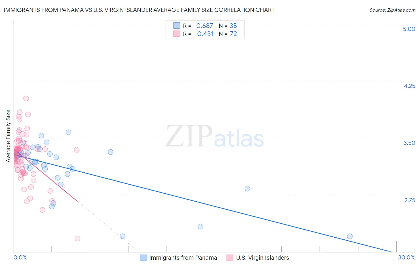 Immigrants from Panama vs U.S. Virgin Islander Average Family Size