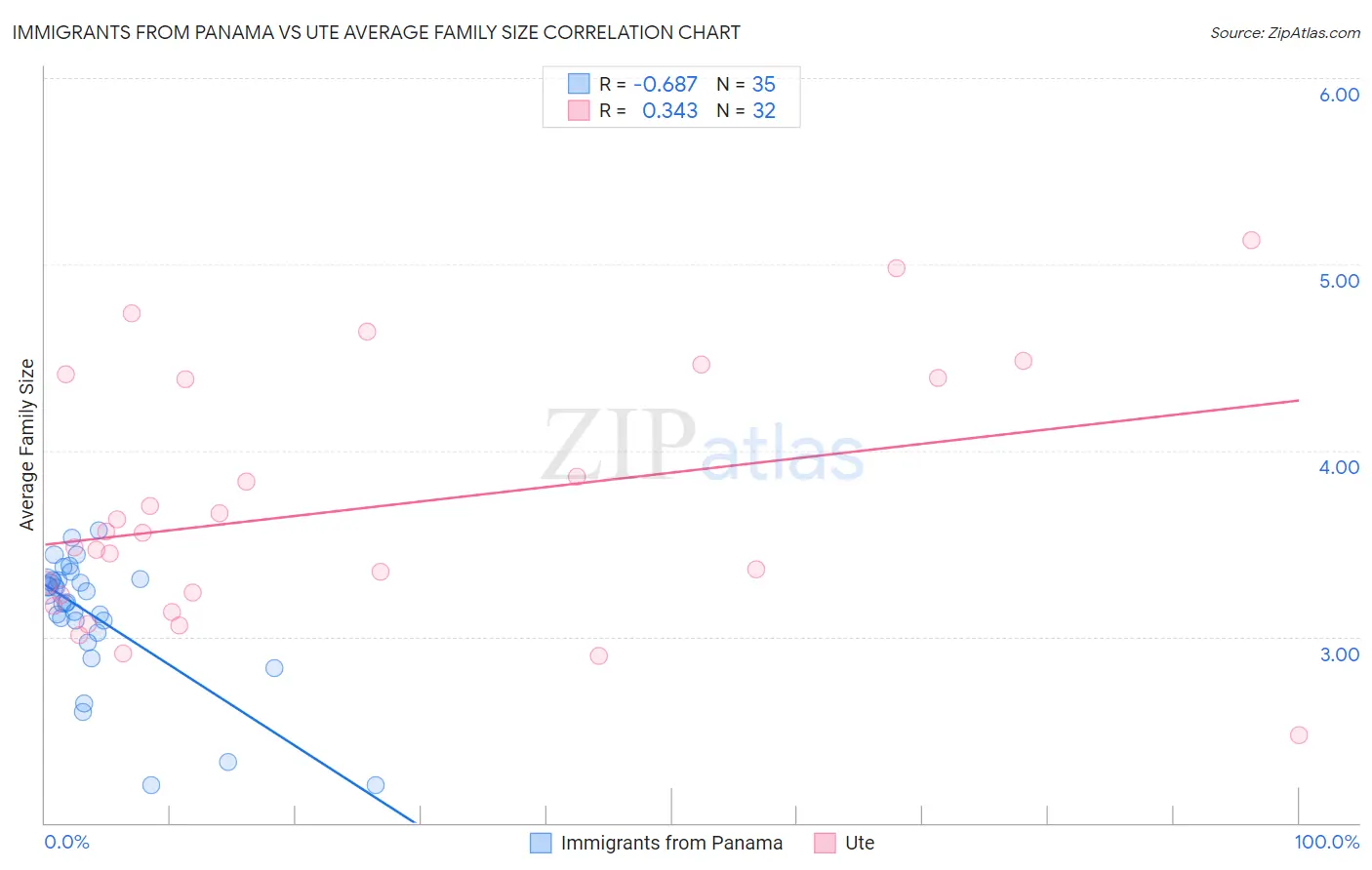 Immigrants from Panama vs Ute Average Family Size