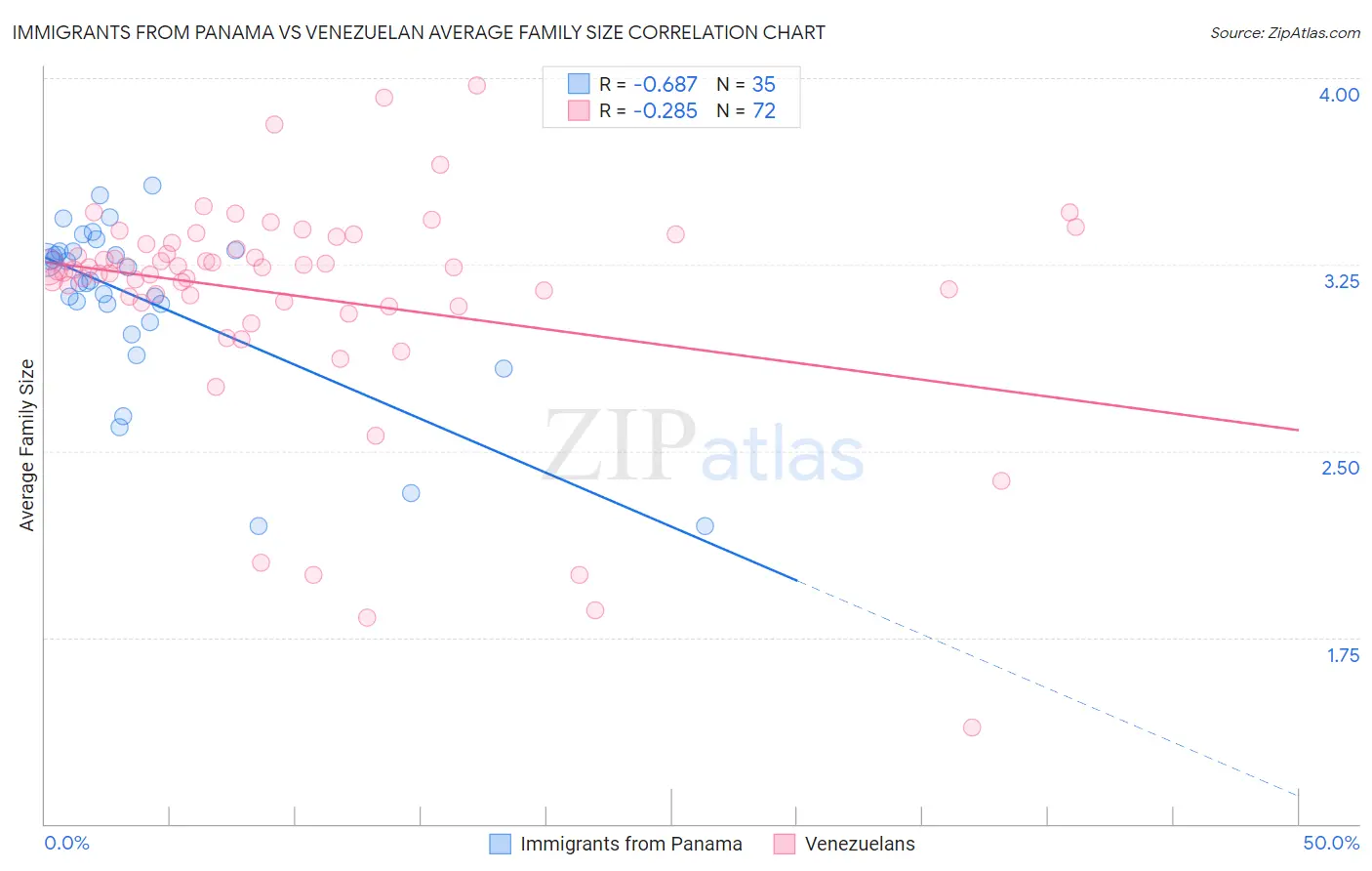 Immigrants from Panama vs Venezuelan Average Family Size
