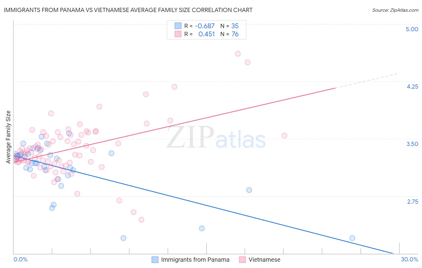 Immigrants from Panama vs Vietnamese Average Family Size