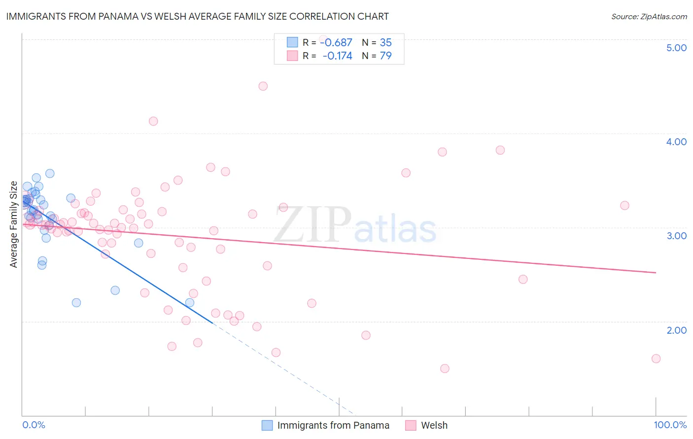 Immigrants from Panama vs Welsh Average Family Size