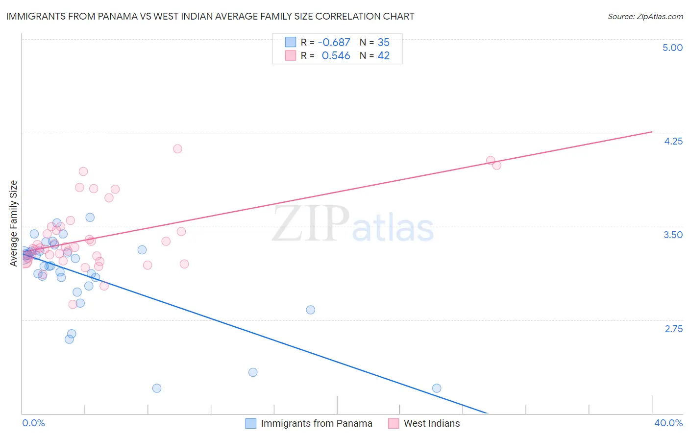 Immigrants from Panama vs West Indian Average Family Size