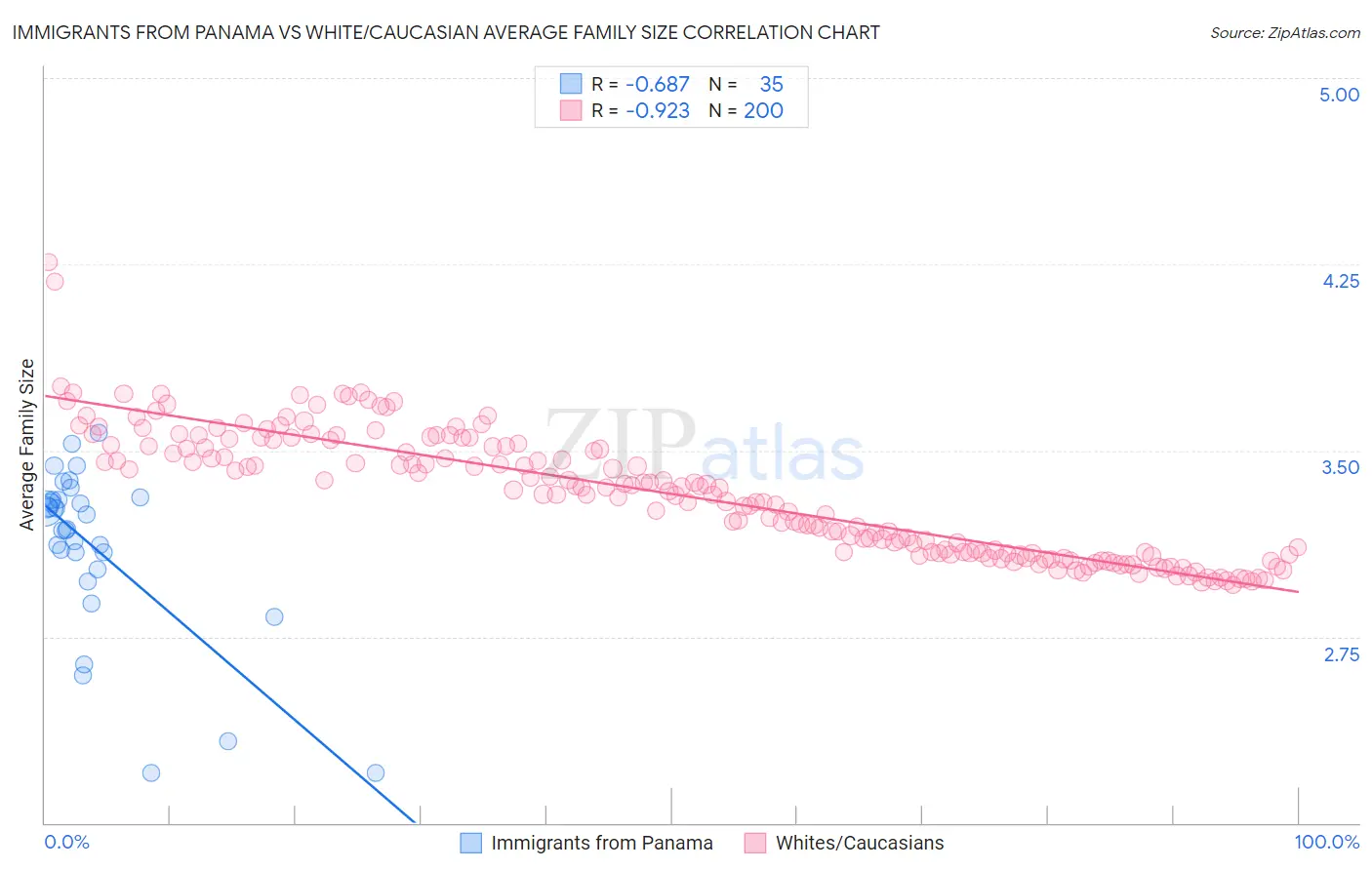 Immigrants from Panama vs White/Caucasian Average Family Size