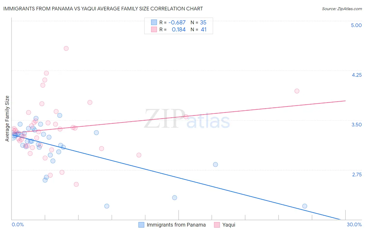 Immigrants from Panama vs Yaqui Average Family Size