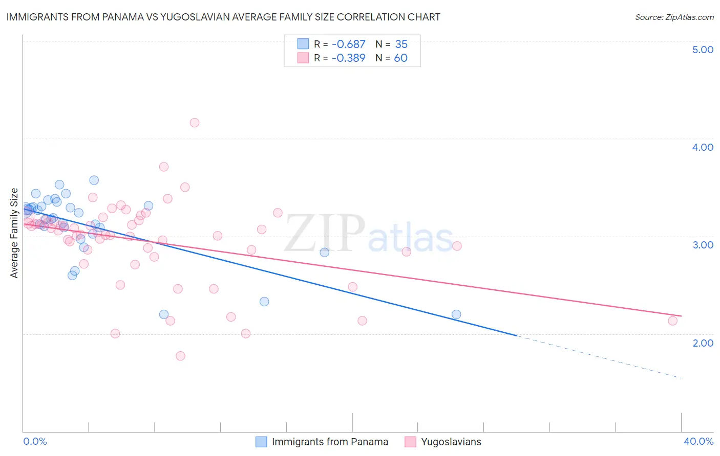 Immigrants from Panama vs Yugoslavian Average Family Size
