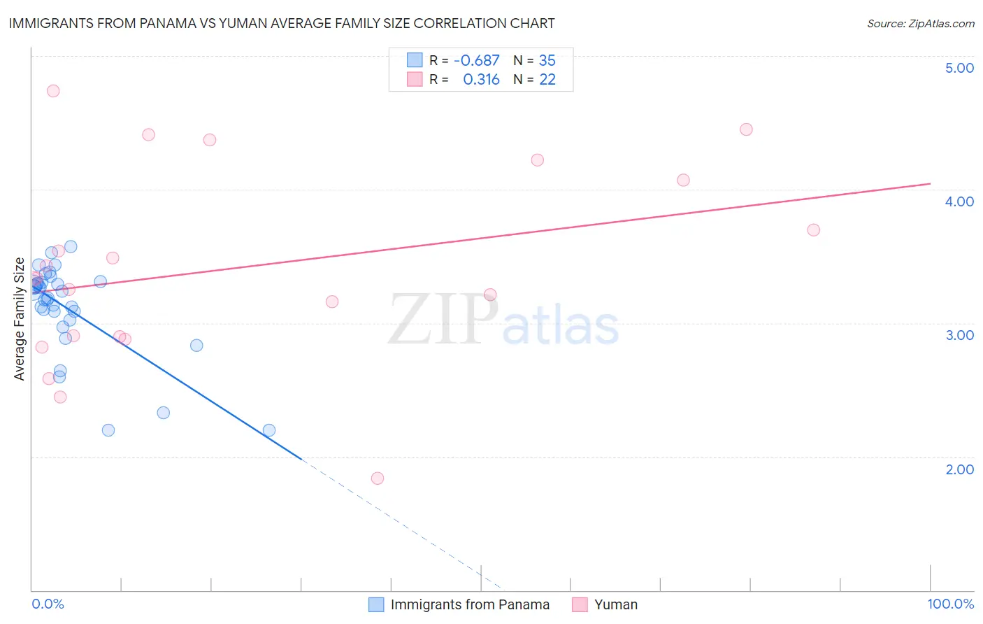 Immigrants from Panama vs Yuman Average Family Size