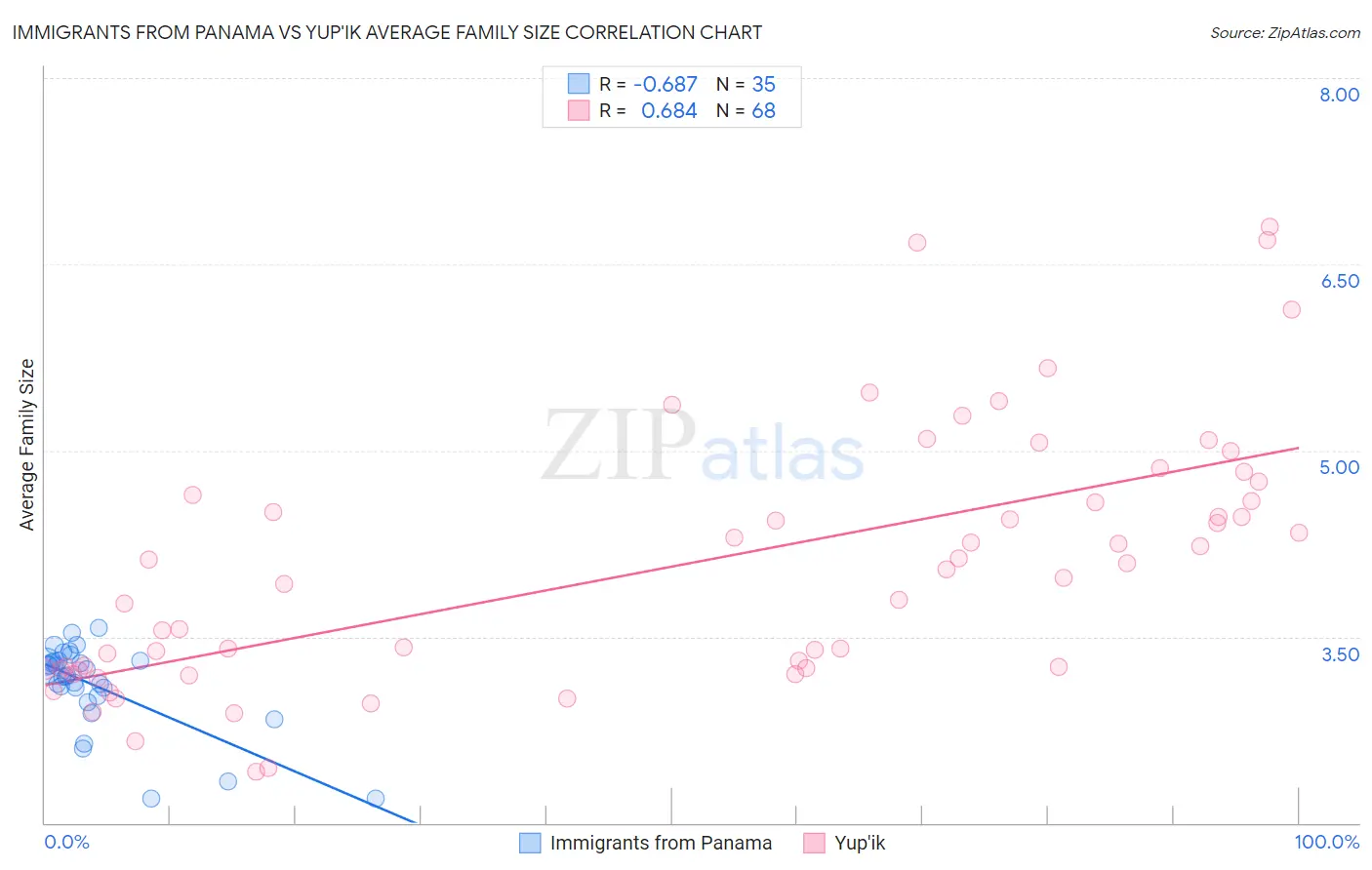 Immigrants from Panama vs Yup'ik Average Family Size