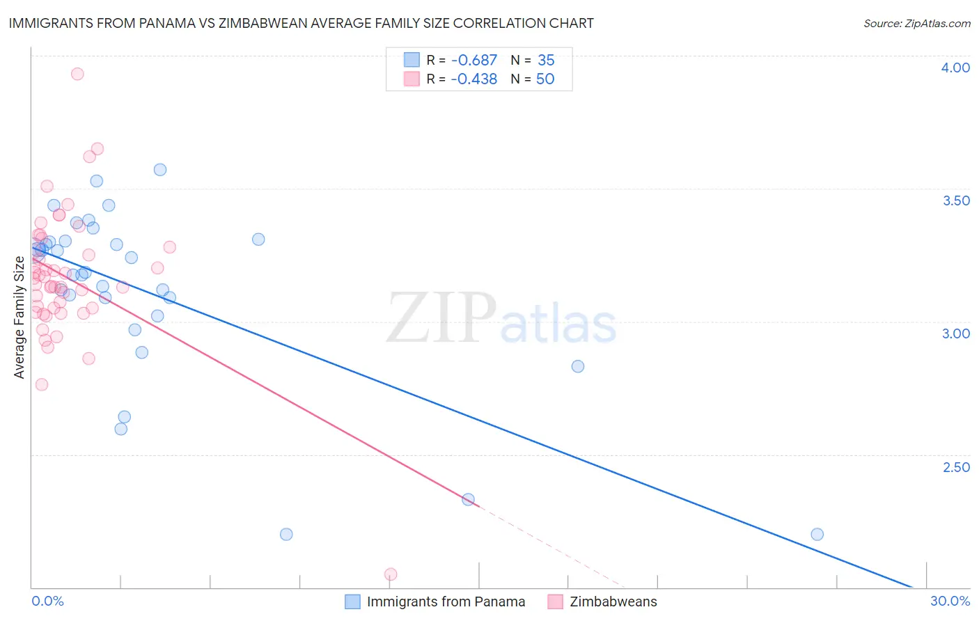 Immigrants from Panama vs Zimbabwean Average Family Size