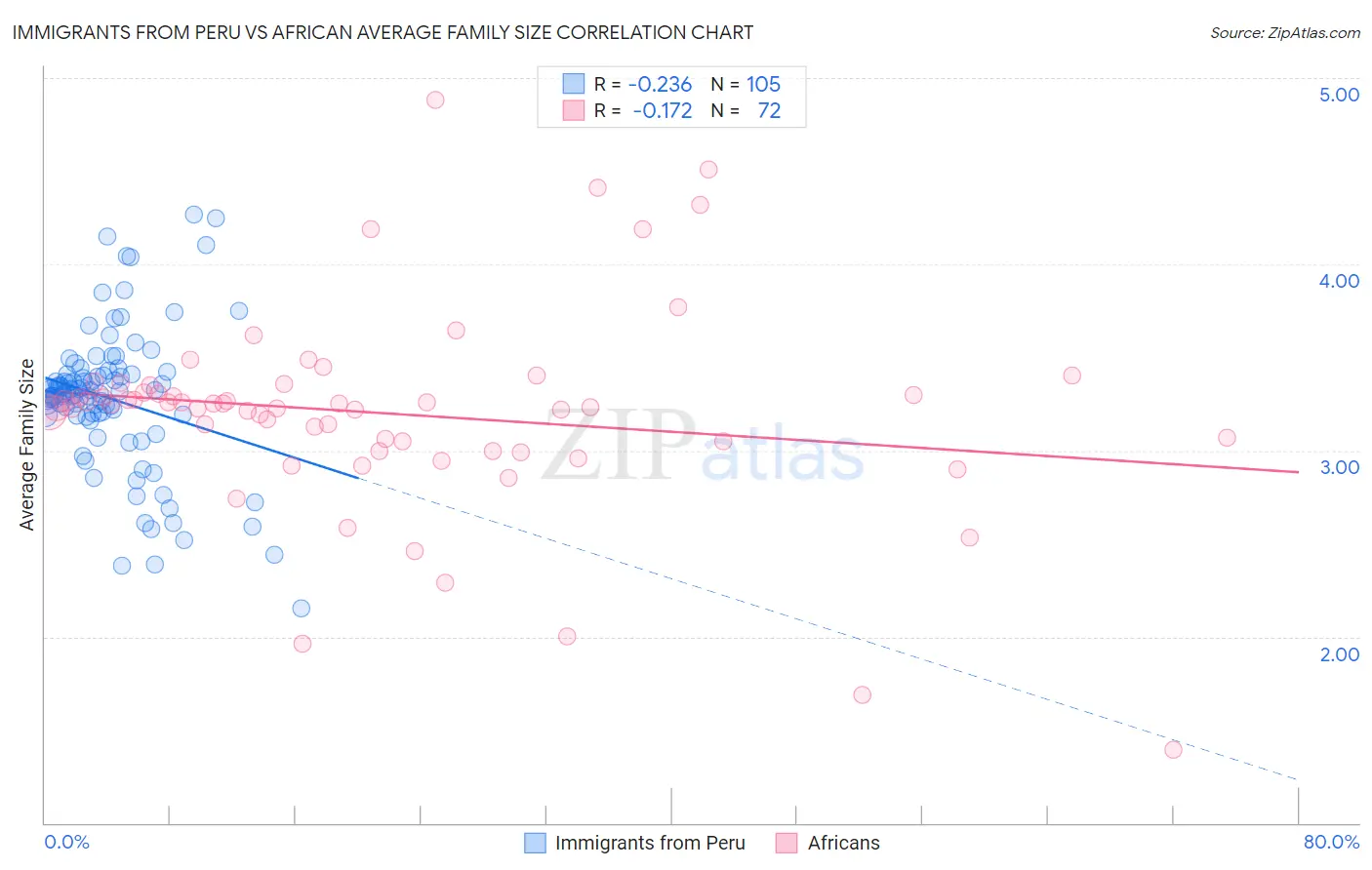 Immigrants from Peru vs African Average Family Size
