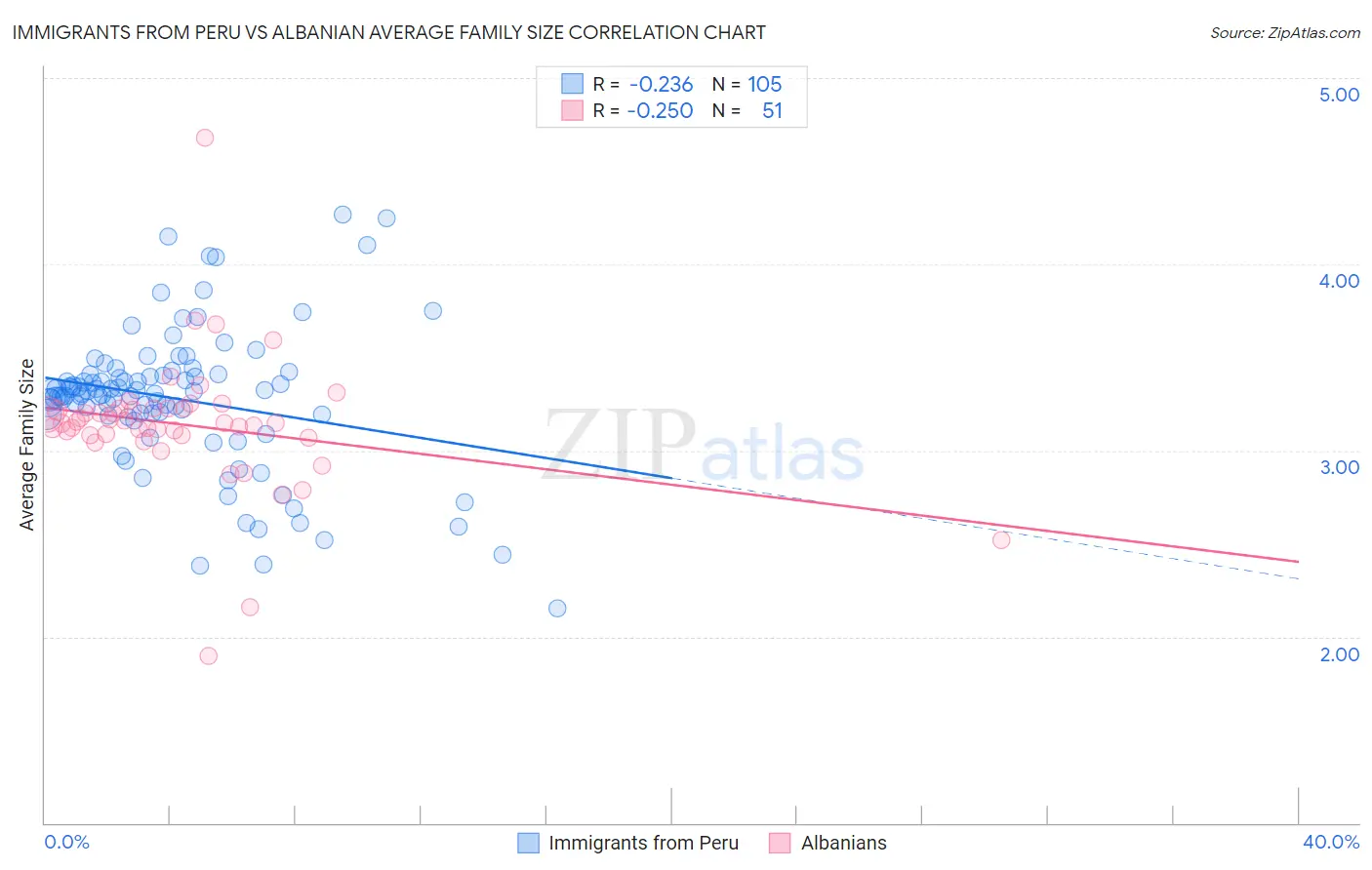 Immigrants from Peru vs Albanian Average Family Size