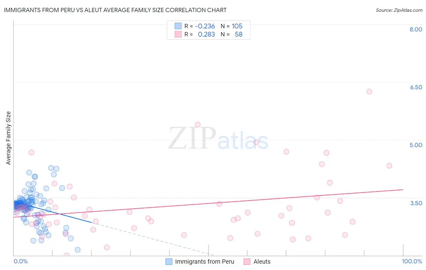 Immigrants from Peru vs Aleut Average Family Size