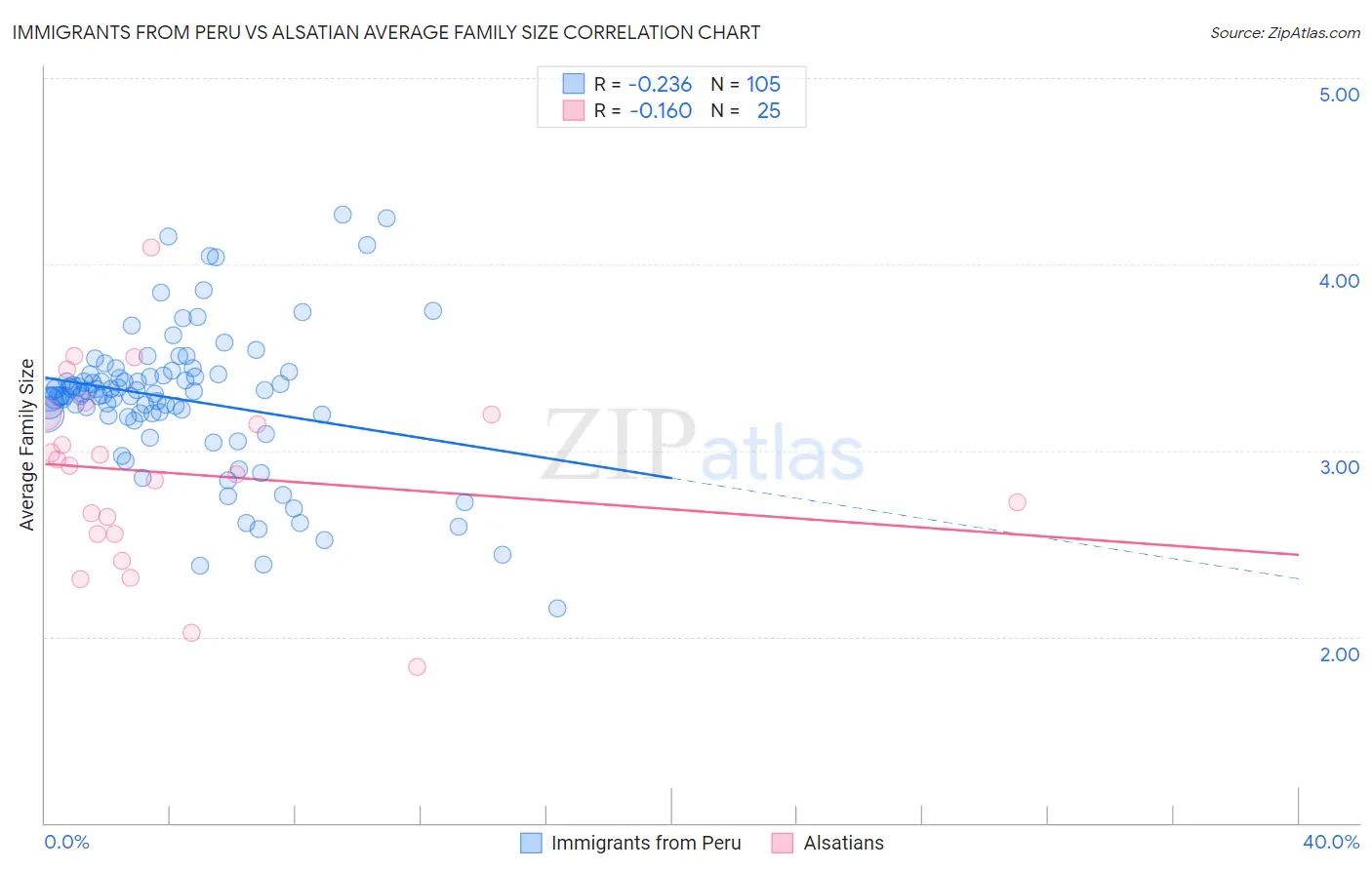 Immigrants from Peru vs Alsatian Average Family Size