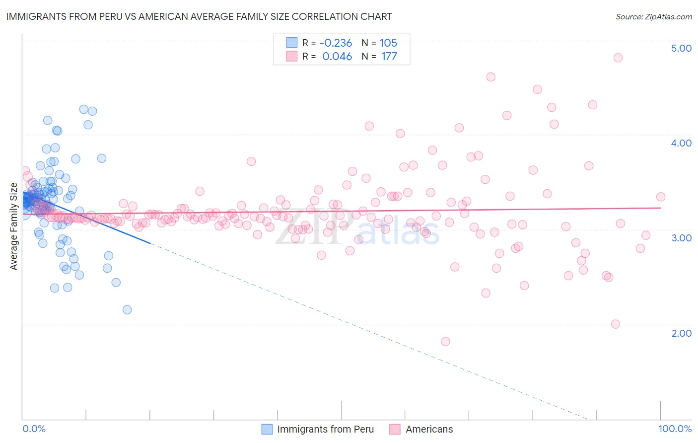 Immigrants from Peru vs American Average Family Size