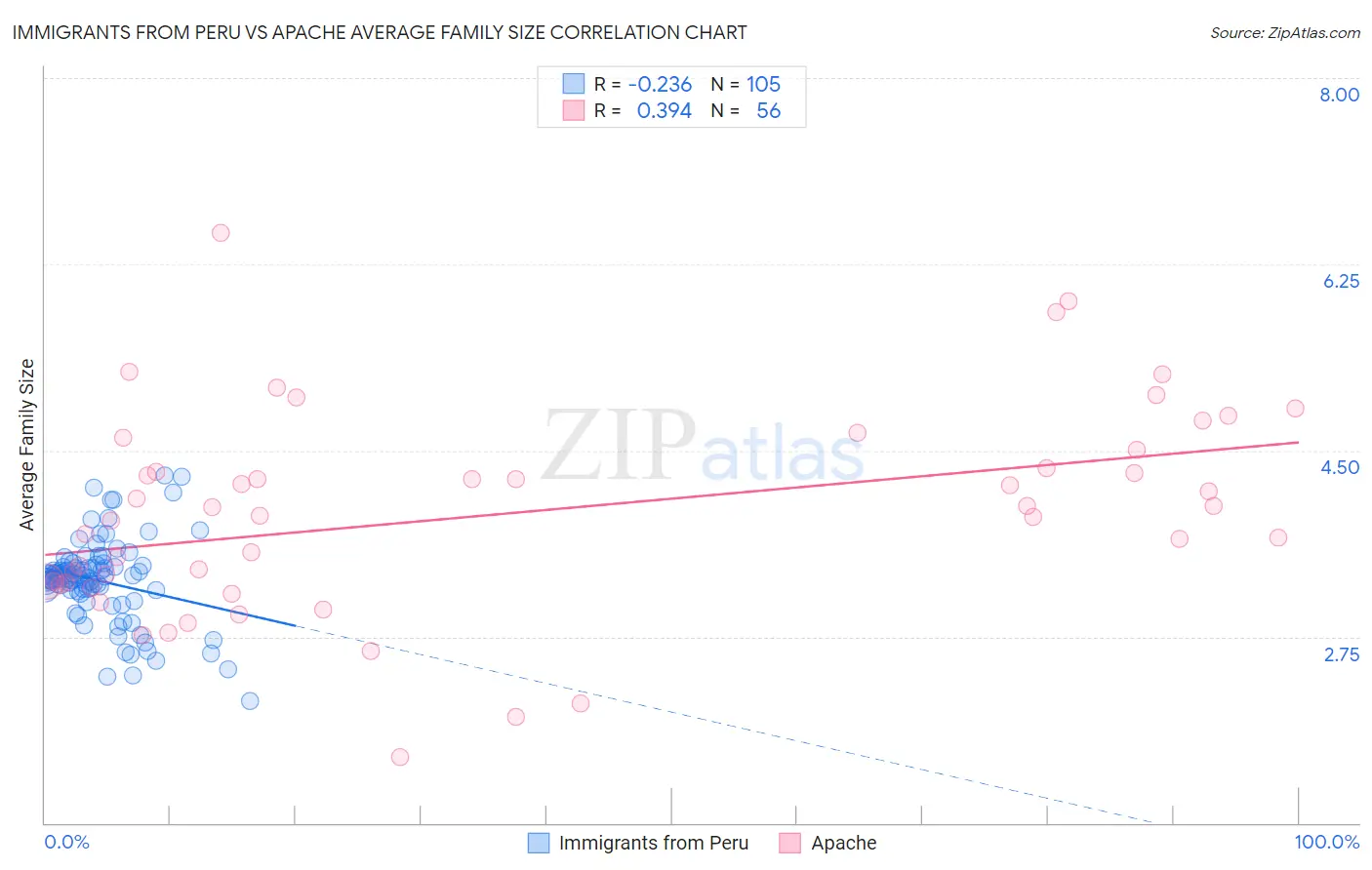 Immigrants from Peru vs Apache Average Family Size