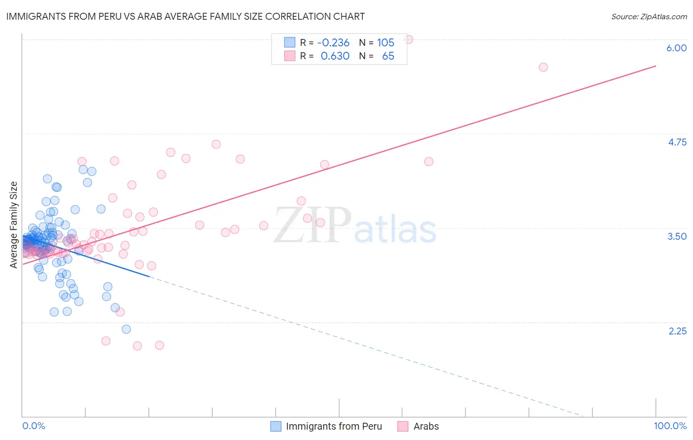 Immigrants from Peru vs Arab Average Family Size