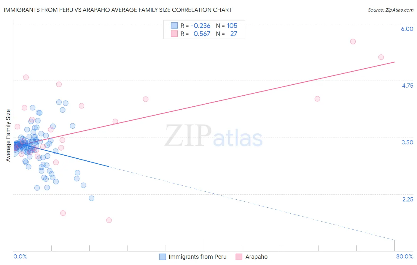 Immigrants from Peru vs Arapaho Average Family Size