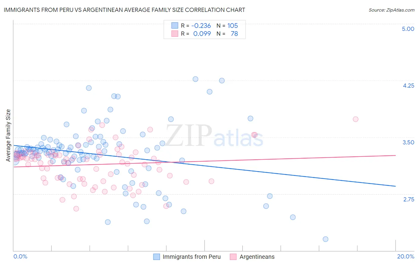 Immigrants from Peru vs Argentinean Average Family Size