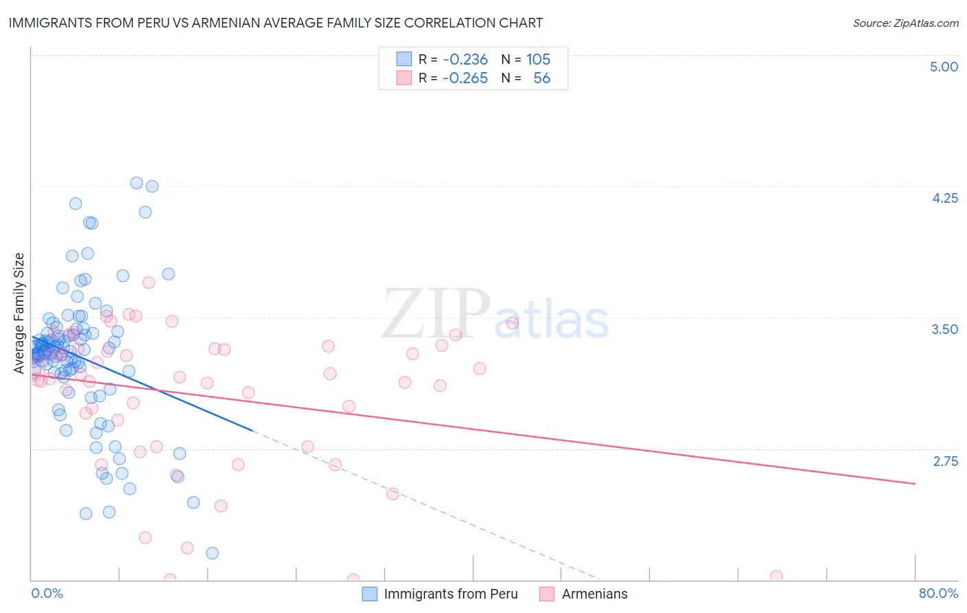 Immigrants from Peru vs Armenian Average Family Size