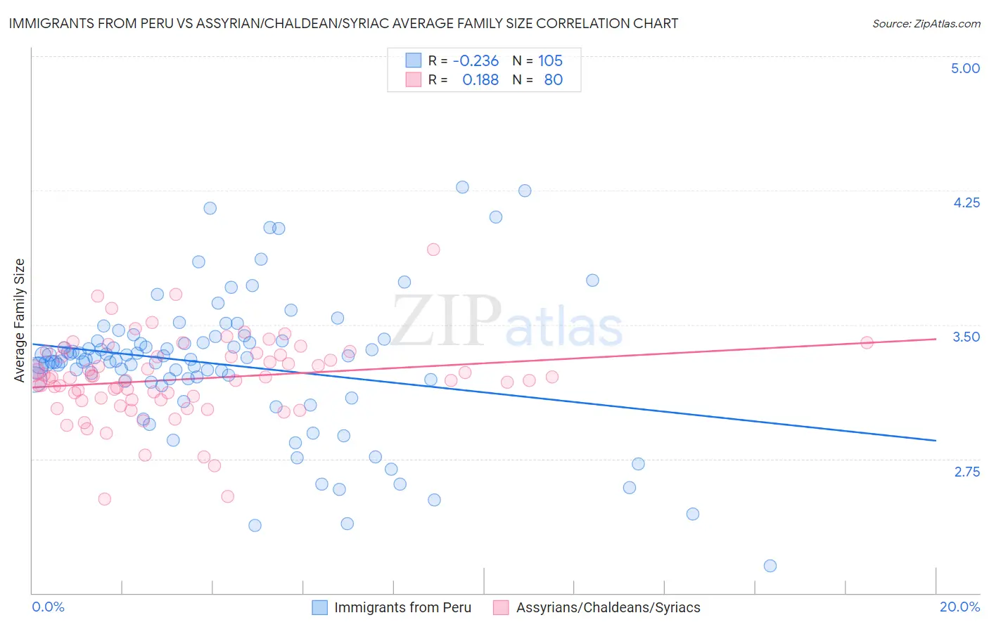 Immigrants from Peru vs Assyrian/Chaldean/Syriac Average Family Size