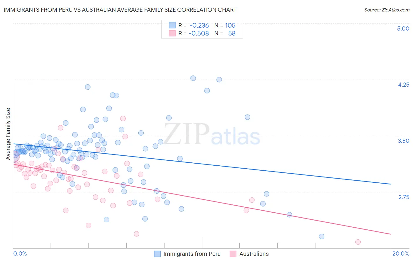 Immigrants from Peru vs Australian Average Family Size