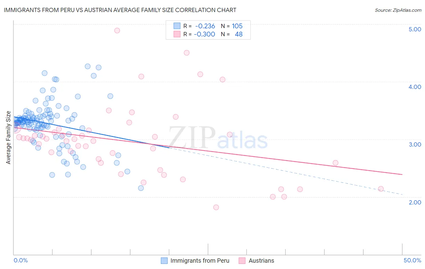 Immigrants from Peru vs Austrian Average Family Size