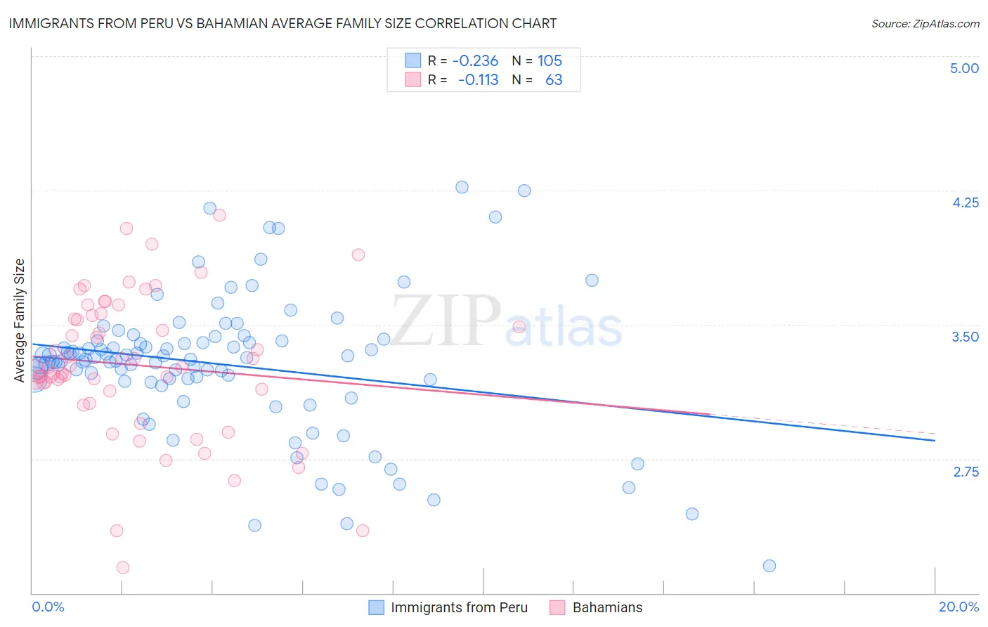 Immigrants from Peru vs Bahamian Average Family Size