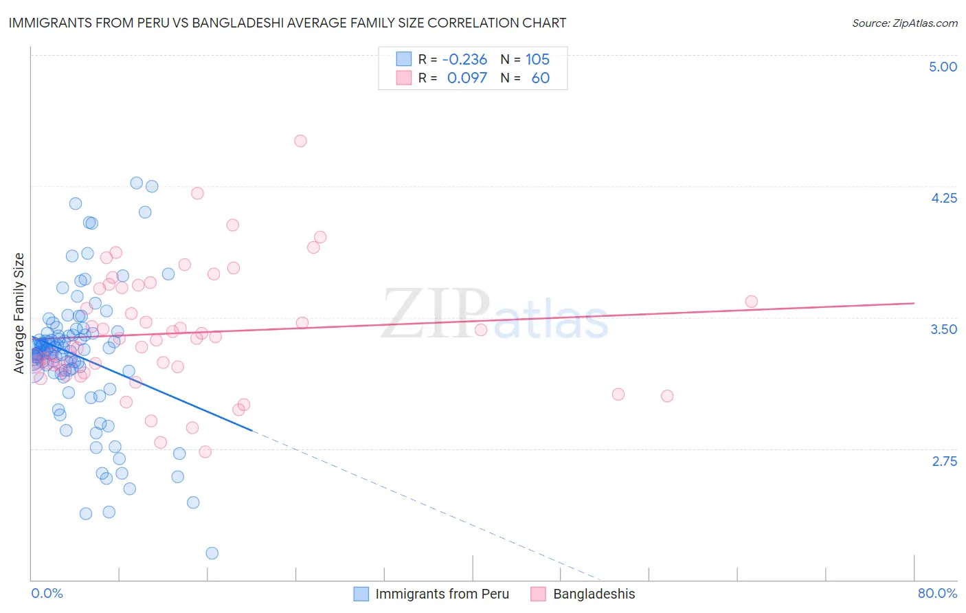 Immigrants from Peru vs Bangladeshi Average Family Size