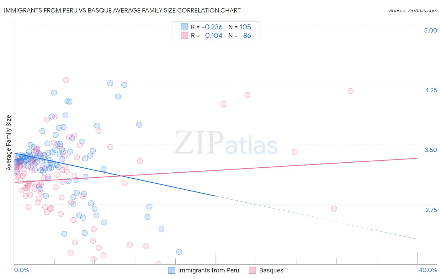 Immigrants from Peru vs Basque Average Family Size