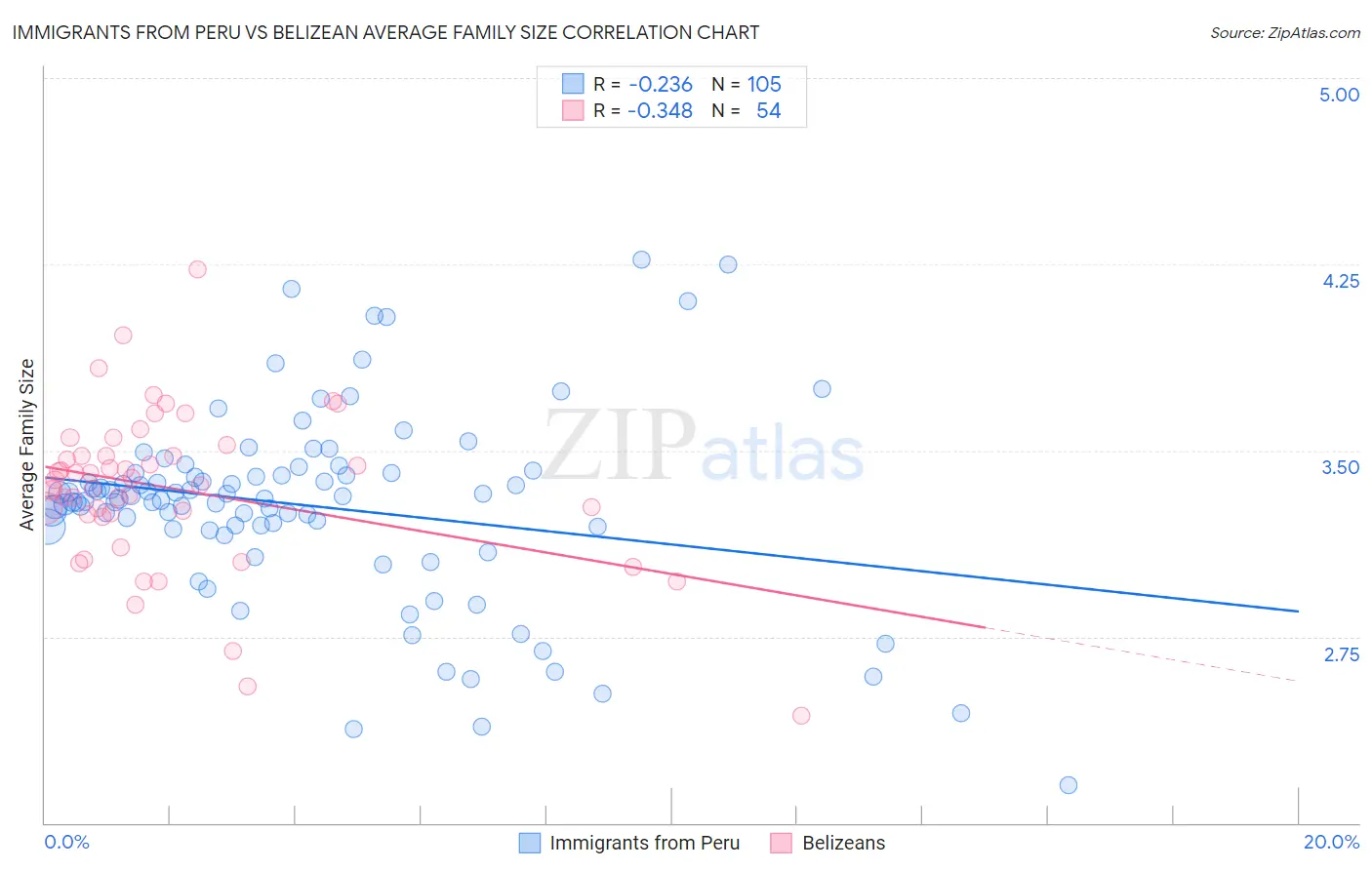 Immigrants from Peru vs Belizean Average Family Size