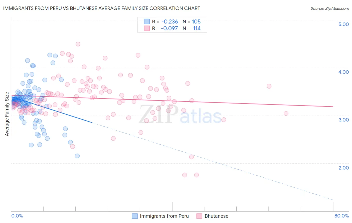 Immigrants from Peru vs Bhutanese Average Family Size