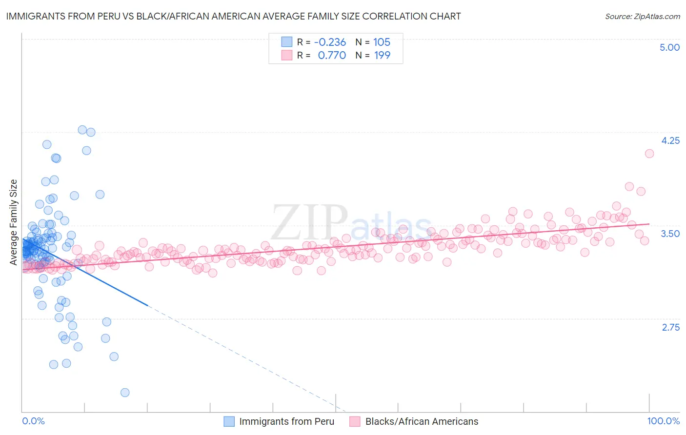 Immigrants from Peru vs Black/African American Average Family Size