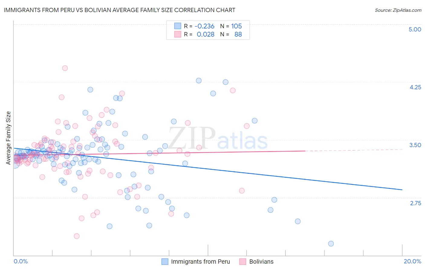 Immigrants from Peru vs Bolivian Average Family Size