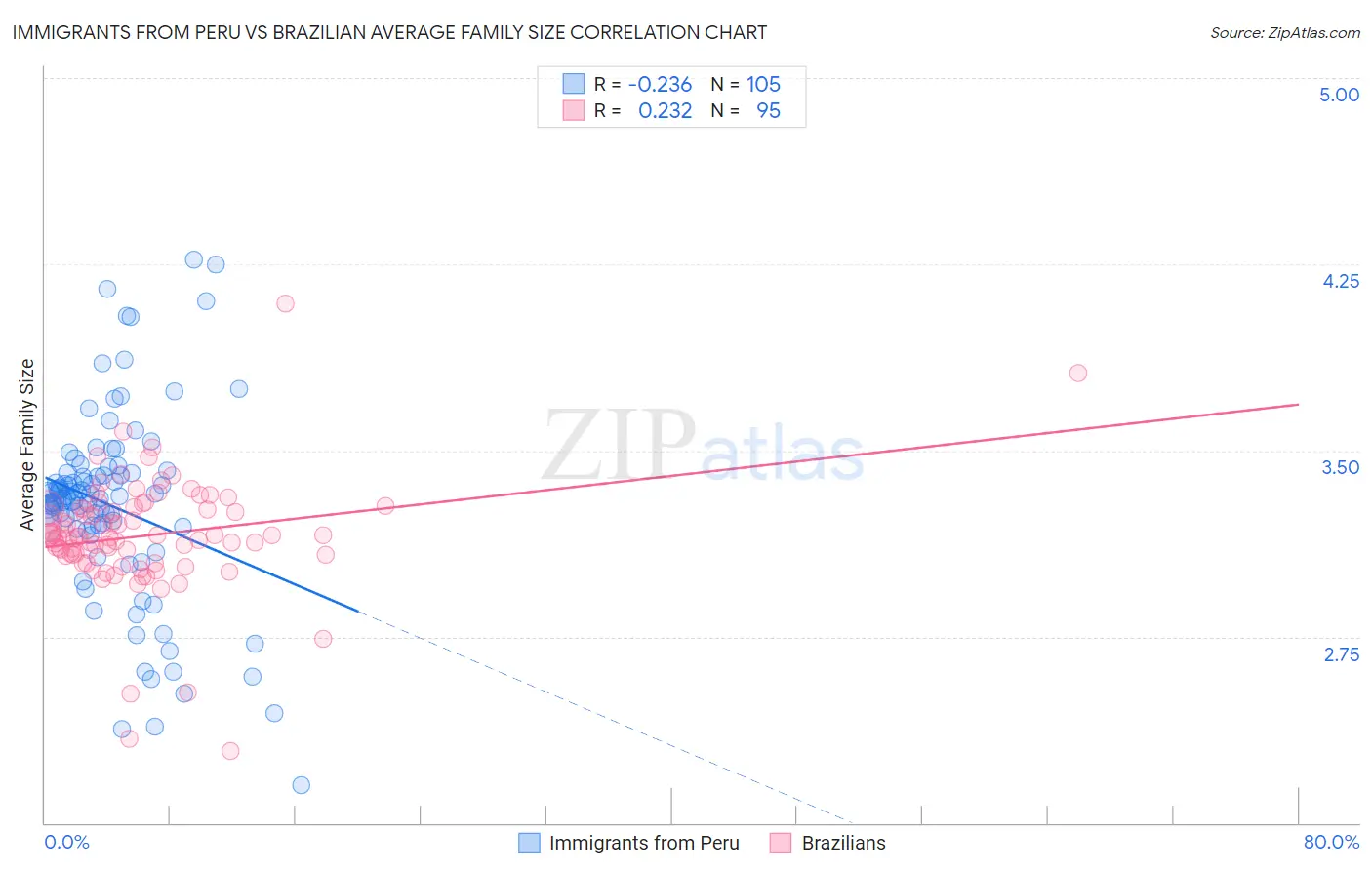 Immigrants from Peru vs Brazilian Average Family Size