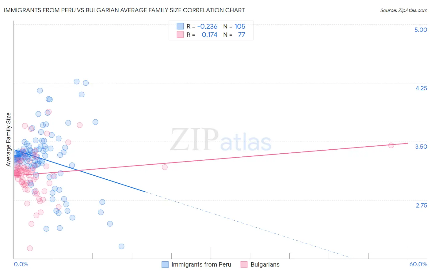 Immigrants from Peru vs Bulgarian Average Family Size