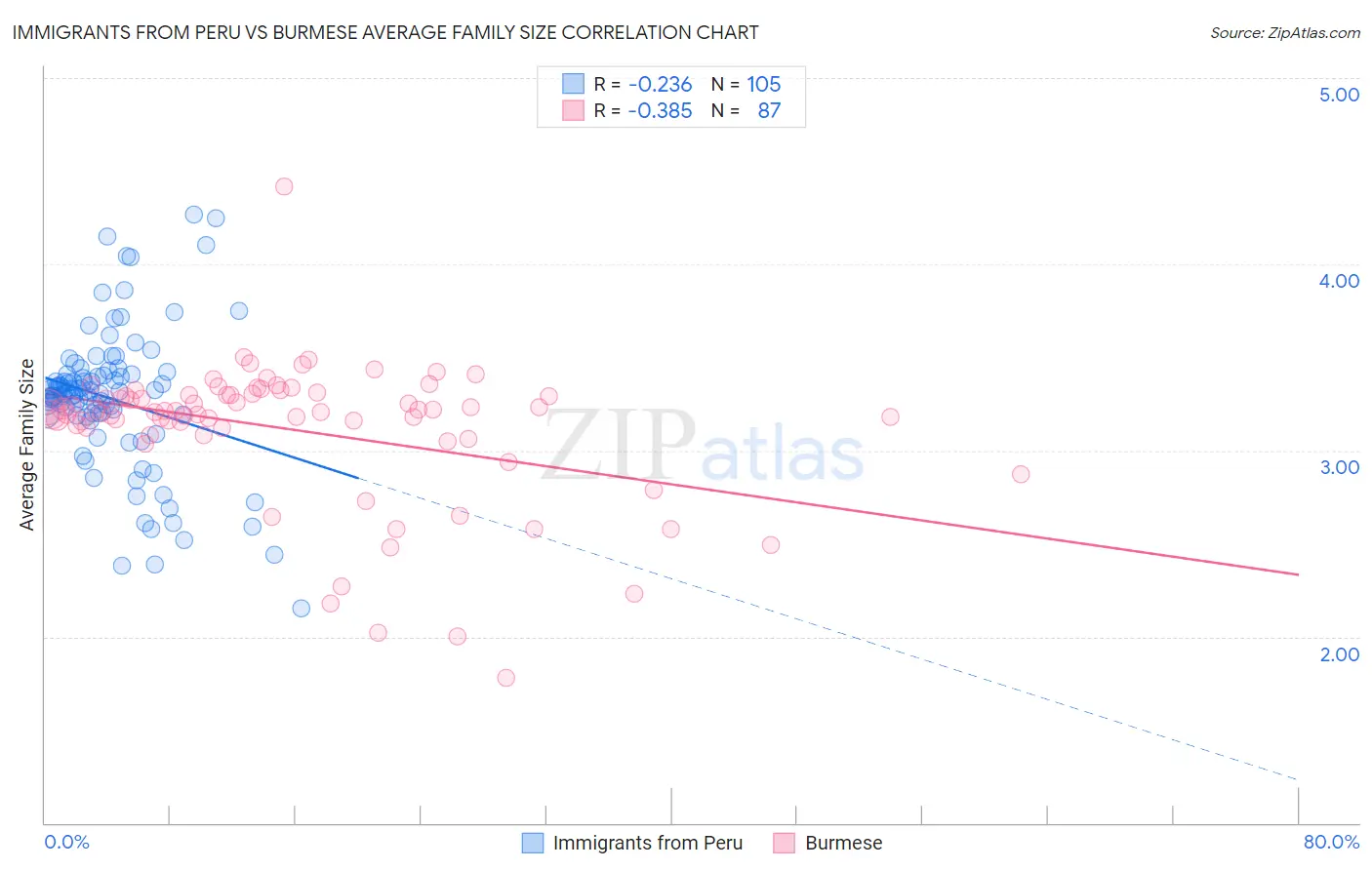 Immigrants from Peru vs Burmese Average Family Size