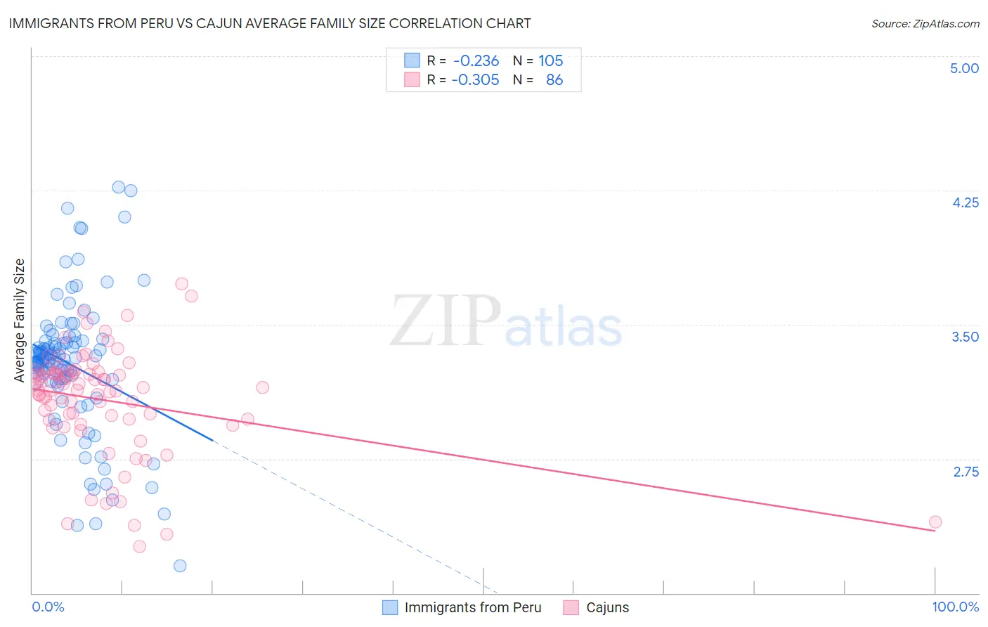 Immigrants from Peru vs Cajun Average Family Size