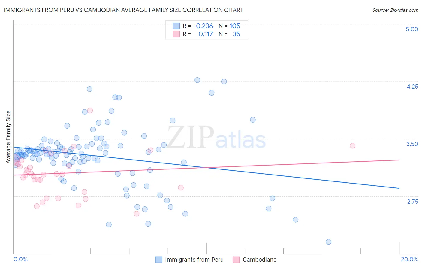 Immigrants from Peru vs Cambodian Average Family Size