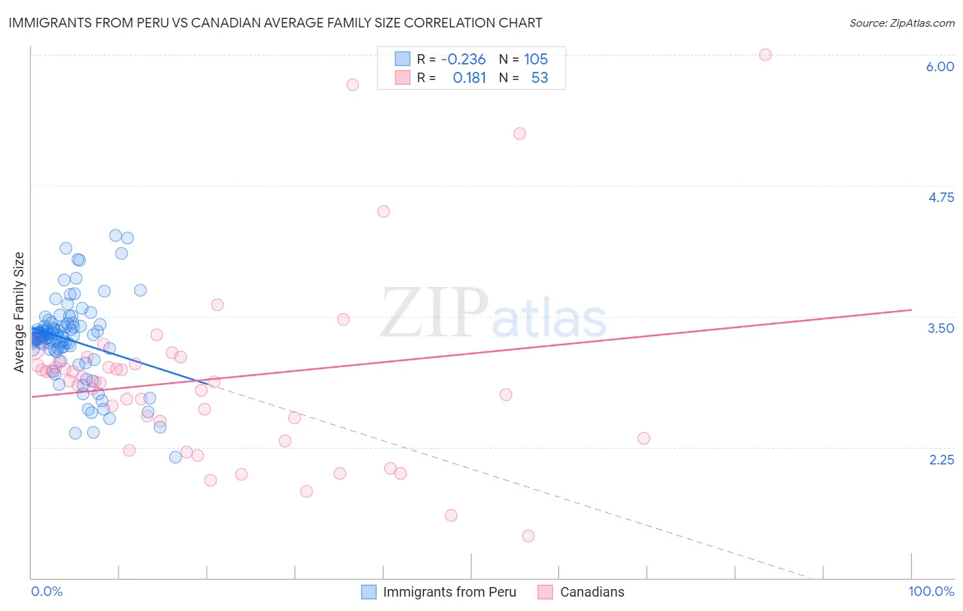 Immigrants from Peru vs Canadian Average Family Size